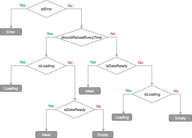 Handling Rendering with Loading, Empty, Error States for React Components