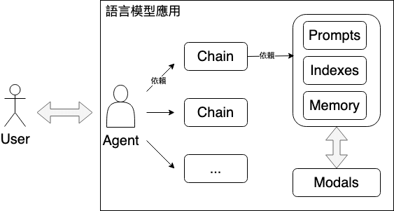LangChain Components 關係示意