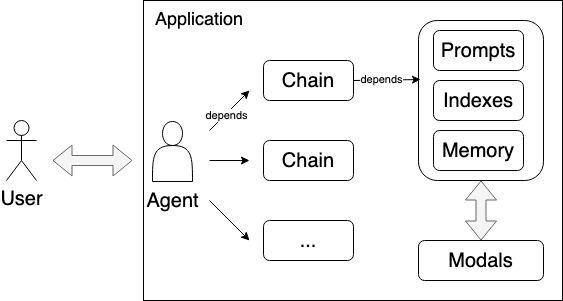 LangChain Components Relationships