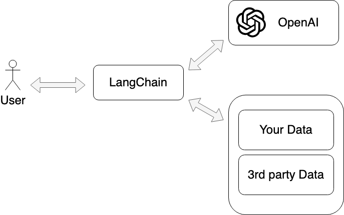LangChain App Flow Diagram